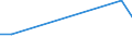 Flow: Exports / Measure: Values / Partner Country: Argentina / Reporting Country: Estonia