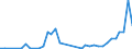 Flow: Exports / Measure: Values / Partner Country: Argentina / Reporting Country: France incl. Monaco & overseas