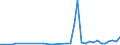 Flow: Exports / Measure: Values / Partner Country: Argentina / Reporting Country: Germany