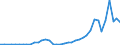 Flow: Exports / Measure: Values / Partner Country: Argentina / Reporting Country: Ireland