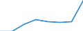 Flow: Exports / Measure: Values / Partner Country: Australia / Reporting Country: EU 28-Extra EU