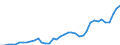 Flow: Exports / Measure: Values / Partner Country: Australia / Reporting Country: Ireland