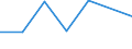 Flow: Exports / Measure: Values / Partner Country: Australia / Reporting Country: Portugal