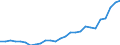 Flow: Exports / Measure: Values / Partner Country: World / Reporting Country: Austria