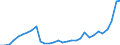 Flow: Exports / Measure: Values / Partner Country: World / Reporting Country: Belgium