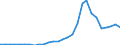 Flow: Exports / Measure: Values / Partner Country: World / Reporting Country: Estonia