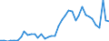 Flow: Exports / Measure: Values / Partner Country: World / Reporting Country: Finland