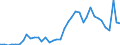 Handelsstrom: Exporte / Maßeinheit: Werte / Partnerland: World / Meldeland: Finland