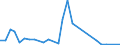 Flow: Exports / Measure: Values / Partner Country: World / Reporting Country: Israel