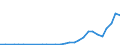 Flow: Exports / Measure: Values / Partner Country: World / Reporting Country: Lithuania
