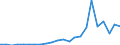 Flow: Exports / Measure: Values / Partner Country: World / Reporting Country: Luxembourg