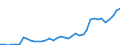 Flow: Exports / Measure: Values / Partner Country: World / Reporting Country: Netherlands