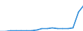 Flow: Exports / Measure: Values / Partner Country: World / Reporting Country: Poland
