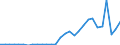Flow: Exports / Measure: Values / Partner Country: World / Reporting Country: Slovenia