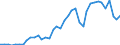 Flow: Exports / Measure: Values / Partner Country: World / Reporting Country: Spain