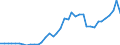 Handelsstrom: Exporte / Maßeinheit: Werte / Partnerland: World / Meldeland: Denmark