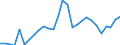 Flow: Exports / Measure: Values / Partner Country: World / Reporting Country: Estonia