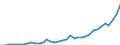 Flow: Exports / Measure: Values / Partner Country: World / Reporting Country: France incl. Monaco & overseas