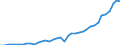 Flow: Exports / Measure: Values / Partner Country: World / Reporting Country: Germany