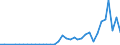 Flow: Exports / Measure: Values / Partner Country: World / Reporting Country: Iceland