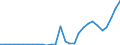 Flow: Exports / Measure: Values / Partner Country: World / Reporting Country: Latvia