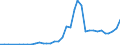 Handelsstrom: Exporte / Maßeinheit: Werte / Partnerland: World / Meldeland: Sweden