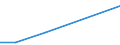 Flow: Exports / Measure: Values / Partner Country: Belgium, Luxembourg / Reporting Country: Portugal