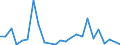 Flow: Exports / Measure: Values / Partner Country: Belgium, Luxembourg / Reporting Country: Spain