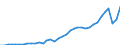 Flow: Exports / Measure: Values / Partner Country: World / Reporting Country: Australia