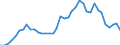 Flow: Exports / Measure: Values / Partner Country: World / Reporting Country: Denmark