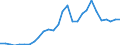 Flow: Exports / Measure: Values / Partner Country: World / Reporting Country: Estonia