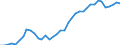 Flow: Exports / Measure: Values / Partner Country: World / Reporting Country: Germany