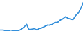 Flow: Exports / Measure: Values / Partner Country: World / Reporting Country: Japan