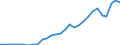 Handelsstrom: Exporte / Maßeinheit: Werte / Partnerland: World / Meldeland: Latvia