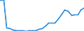 Flow: Exports / Measure: Values / Partner Country: World / Reporting Country: Lithuania