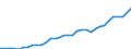 Flow: Exports / Measure: Values / Partner Country: World / Reporting Country: Mexico