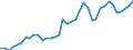 Handelsstrom: Exporte / Maßeinheit: Werte / Partnerland: World / Meldeland: Netherlands