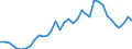 Handelsstrom: Exporte / Maßeinheit: Werte / Partnerland: World / Meldeland: New Zealand