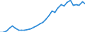 Flow: Exports / Measure: Values / Partner Country: World / Reporting Country: Poland