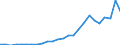 Flow: Exports / Measure: Values / Partner Country: World / Reporting Country: Slovakia