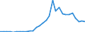 Flow: Exports / Measure: Values / Partner Country: World / Reporting Country: Slovenia