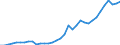 Flow: Exports / Measure: Values / Partner Country: World / Reporting Country: Turkey