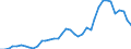 Flow: Exports / Measure: Values / Partner Country: World / Reporting Country: United Kingdom