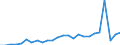 Flow: Exports / Measure: Values / Partner Country: Australia / Reporting Country: Austria