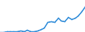 Flow: Exports / Measure: Values / Partner Country: Australia / Reporting Country: Korea, Rep. of