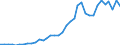 Handelsstrom: Exporte / Maßeinheit: Werte / Partnerland: Australia / Meldeland: Sweden