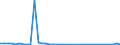 Flow: Exports / Measure: Values / Partner Country: Austria / Reporting Country: Denmark