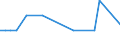 Flow: Exports / Measure: Values / Partner Country: Austria / Reporting Country: Israel