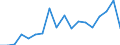 Flow: Exports / Measure: Values / Partner Country: Austria / Reporting Country: Korea, Rep. of