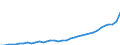 Flow: Exports / Measure: Values / Partner Country: World / Reporting Country: Australia
